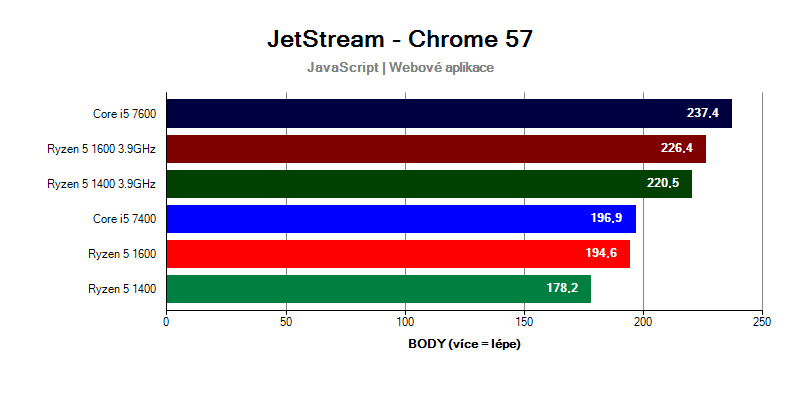 Ryzen 5 verzus Core i5 v teste JetStream